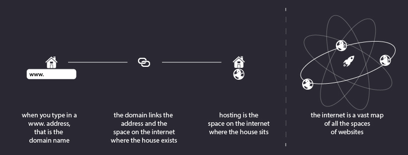A diagram showing the link of domain and hosting.