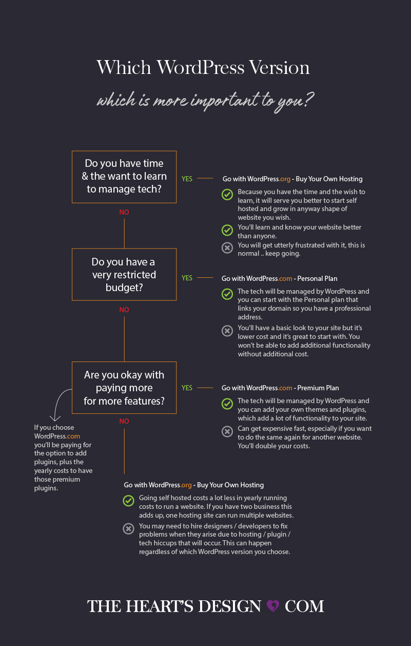 A decision tree map helping you to choose which WordPress version to go for: done for you servers or buy your own and self host.